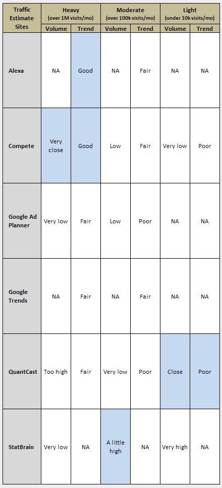 Free Traffic Estimation Comparisons